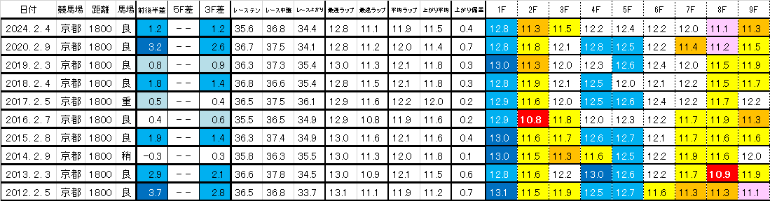 2025　きさらぎ賞　過去ラップ一覧　簡易版